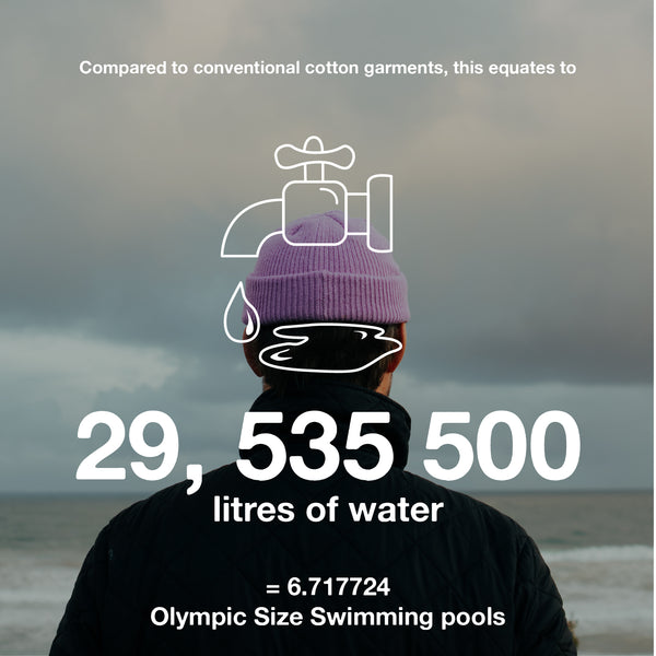 29,535,500 Litres of Water