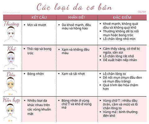 Cách nhận biết các loại da khác nhau- Glam Touch UK