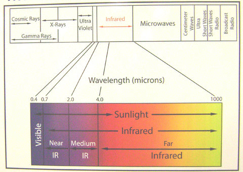 Far infrared spectrum