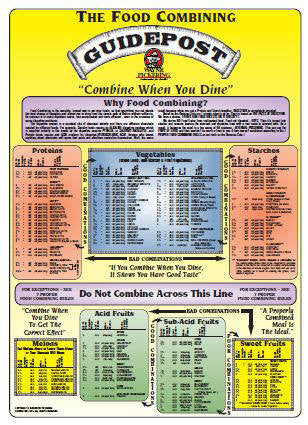 Food Combining Guidepost by Dr Wayne Pickering 12