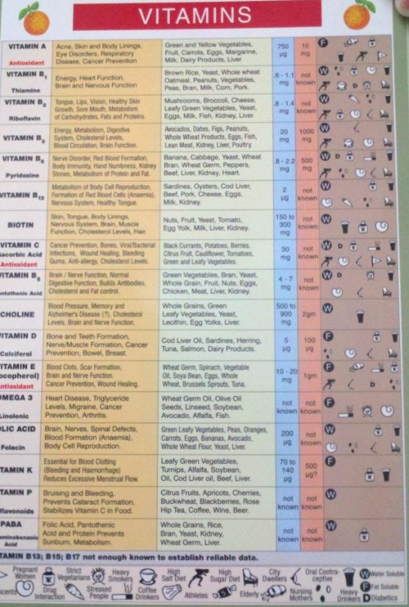 All Vitamins Chart