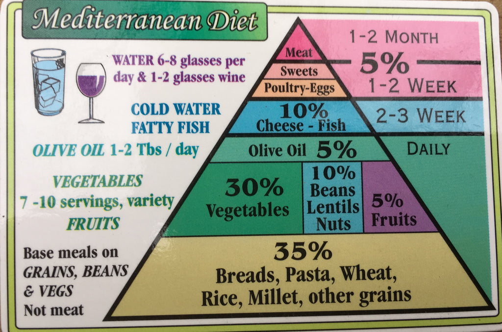 Mediterranean Diet Chart