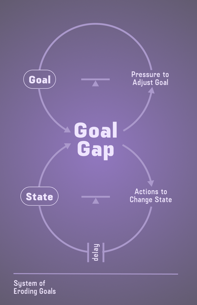 eroding goals poster