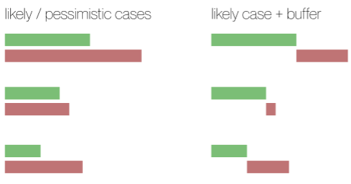 likely and pessimistic