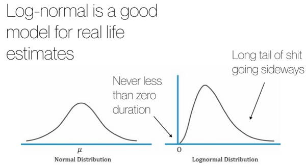 normal vs log normal