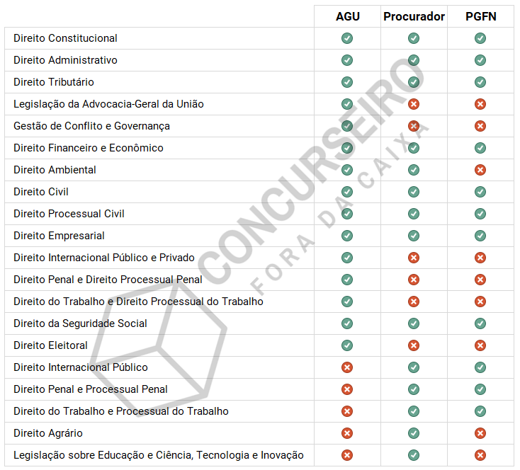 Concurso AGU matérias