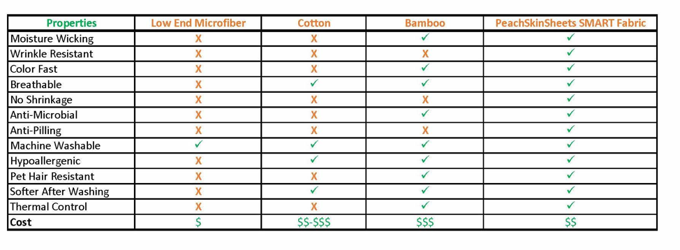 A breakdown of fabric differences between PeachSkinSheets SMART fabric and other options on the market.