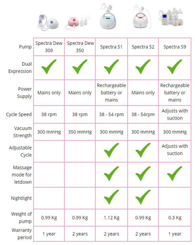 Electric Breast Pump Comparison Sheet