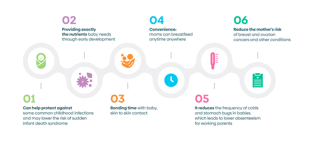 An infographic outlining 6 benefits of breastfeeding.