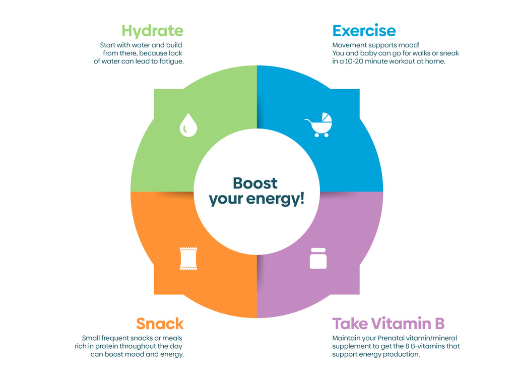 An infographic chart listing four ways to Boost Energy While Breastfeeding Without Caffeine