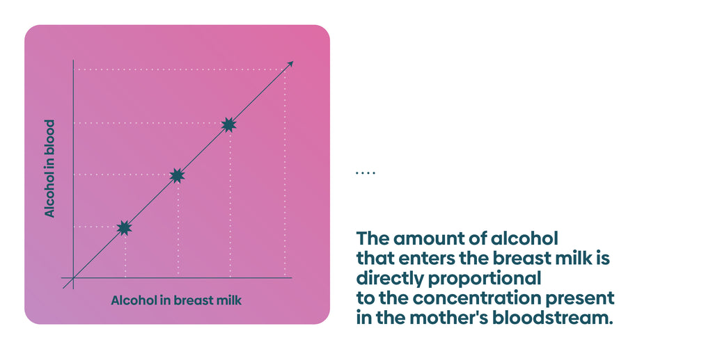 how much alcohol gets in breast milk