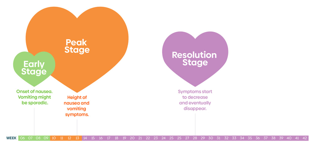 stages of symptoms