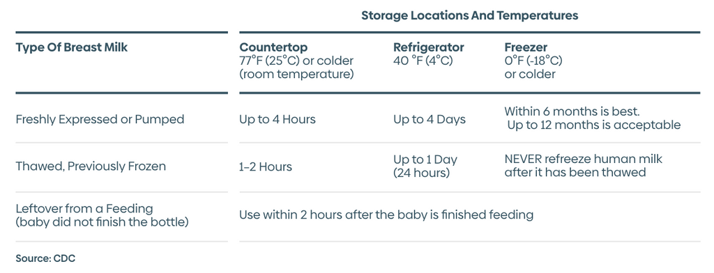 A chart showing proper storage location and temperatures of breastmilk from the CDC