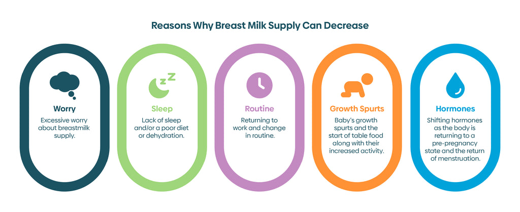 An infographic showcases the reasons why breastmilk may decrease