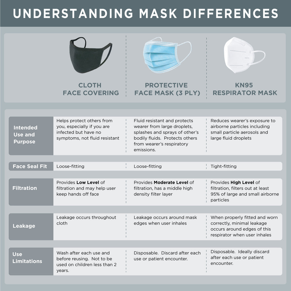 Comparison Chart for Masks