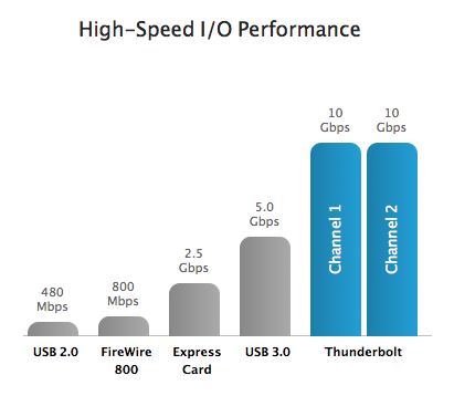 high speed i/o performance