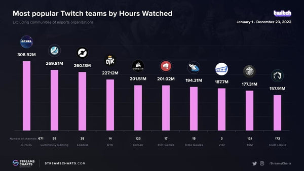 G FUEL is the most popular Twitch team by hours watched in 2022