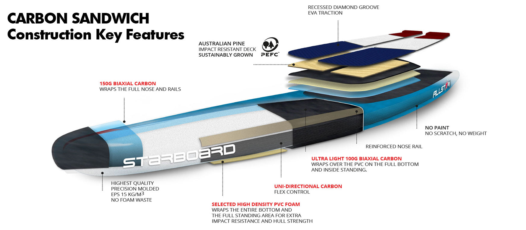 2022 Starboard Carbon Sandwich