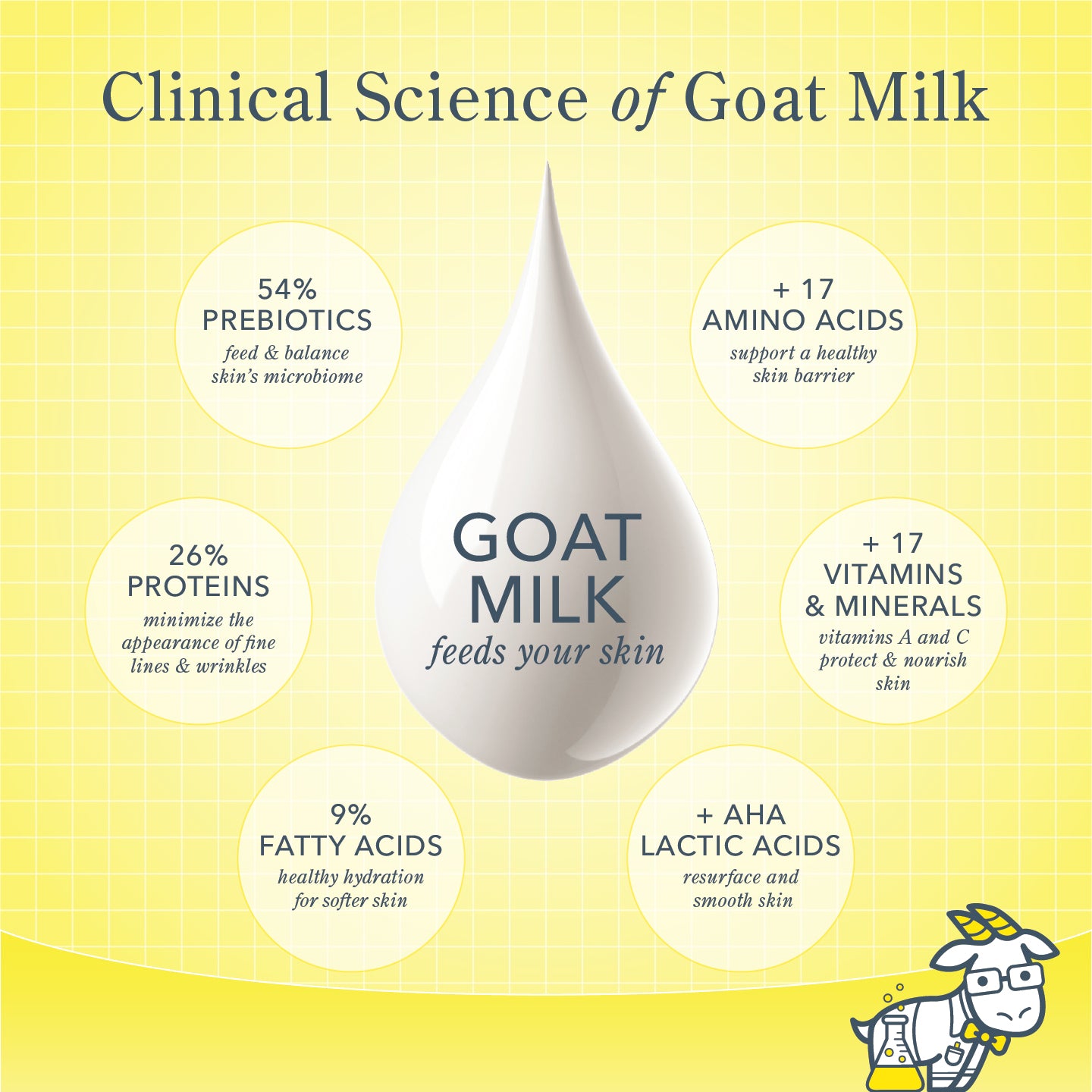 Clinical science of goat milk image which shows a milk drop with the words "goat milk feeds your skin" in the middle, and 6 circles with text surrounding the droplets to highlight the benefits of goat milk.