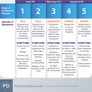 Stages Of Parkinson’s Disease