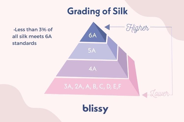 silk grade a, grade b, grade c infographic