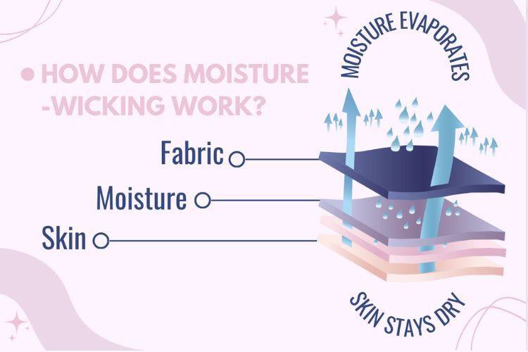 infographic of moisture wicking 