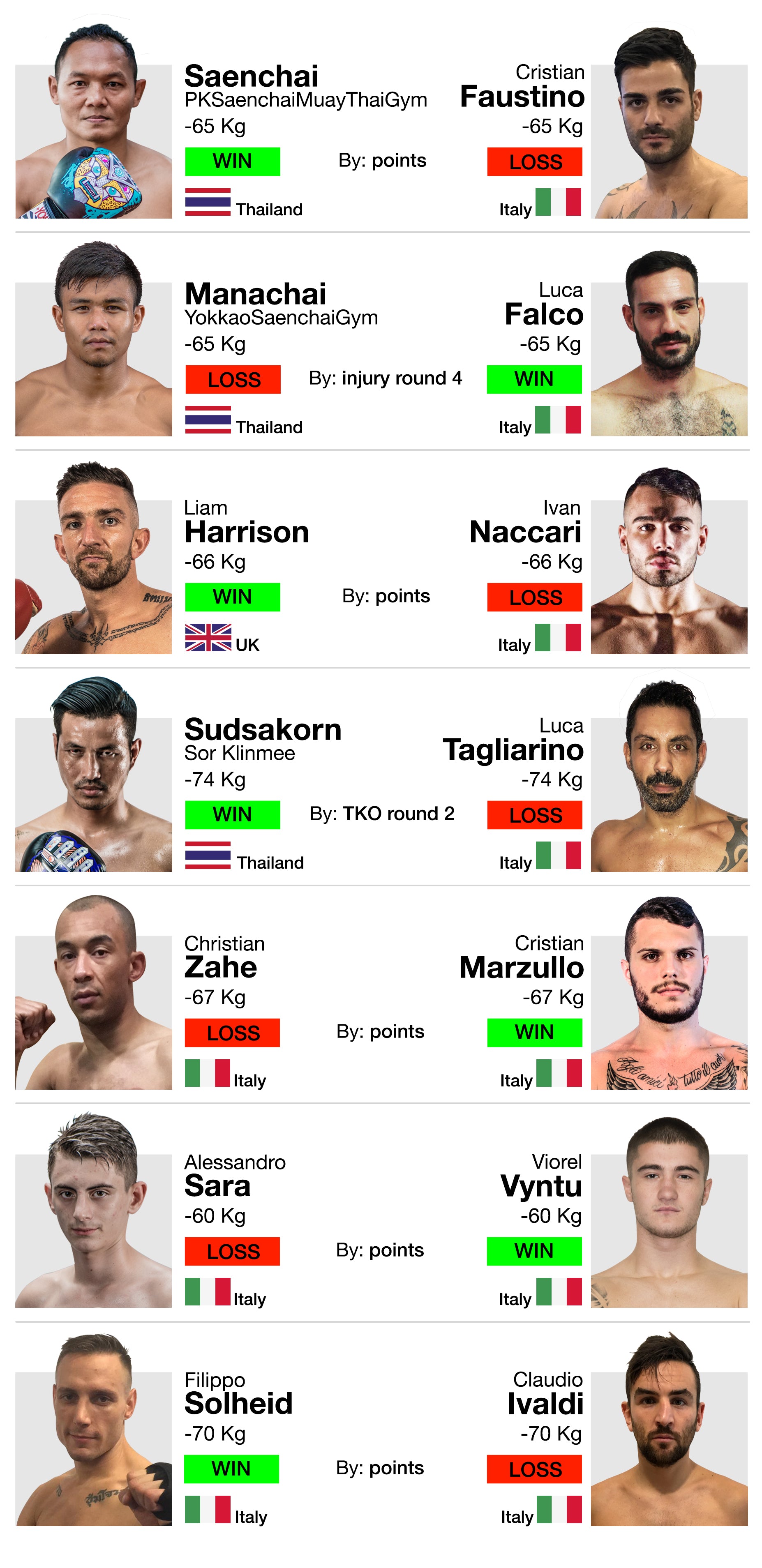 YOKKAO 36 Full Muay Thai Results