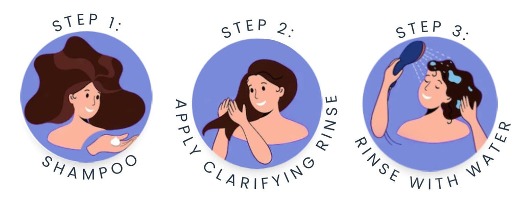 How to Use a Clarifying Rinse: Step 1: Shampoo hair as usual, Step 2: Apply Rinse to Scalp and Hair, Step 3: Rinse hair thoroughly.