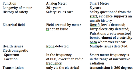 chart analog vs smart meter
