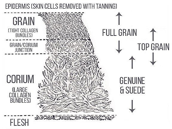 Full Grain Leather vs. Top Grain Leather - What's the Difference?