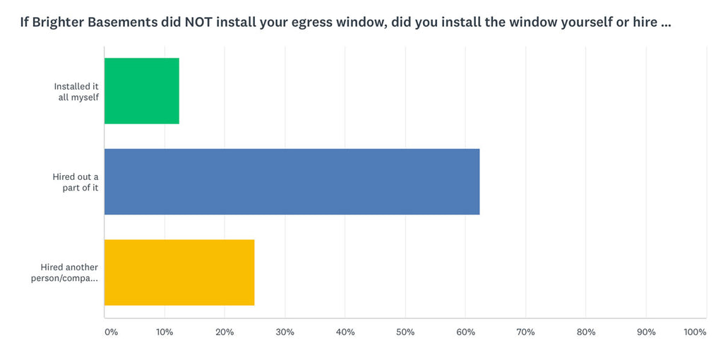 hiring help to install an egress window