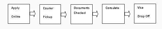 Toll Visa Direct Process