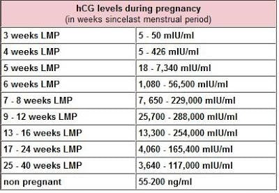 HCG-Level-Chart