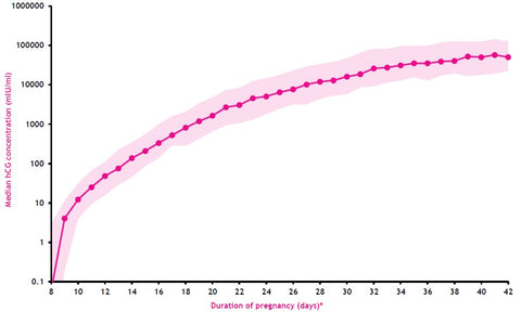 hcg hormone chart pregnancy levels level during week clearblue tests graph healthcare early does gonadotropin chorionic human low healthy rise