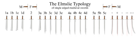 The Elmslie Typology