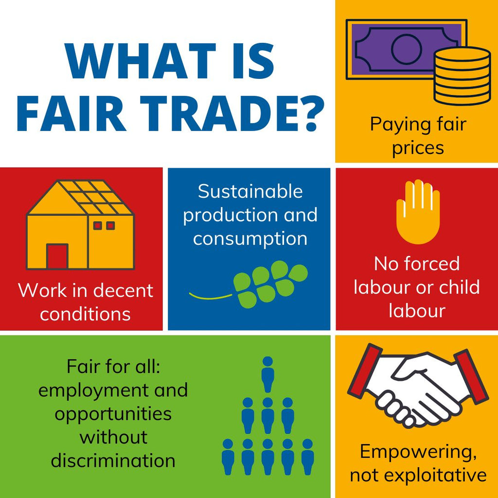 What is Fair Trade infographic - What is Fair Trade and Why Does it Matter