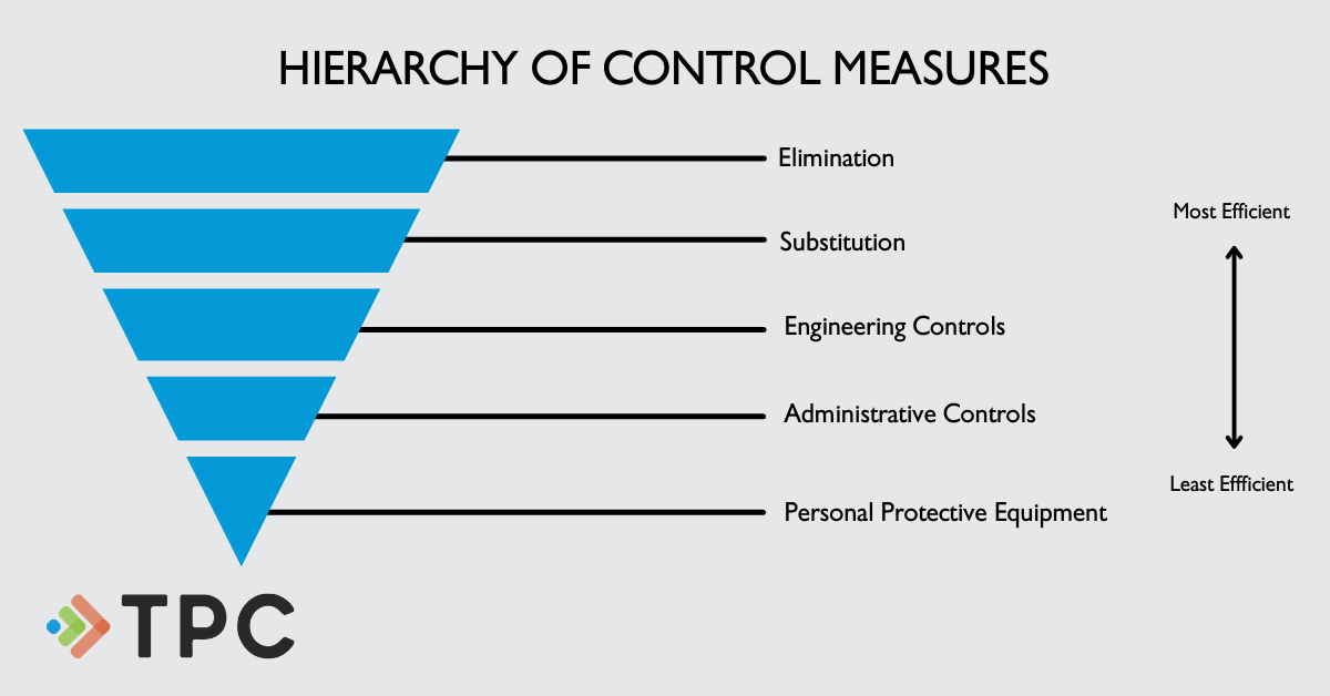 Hierarchy of Control Measures: Elimination, Substitution, Engineering Controls, Administrative Controls and PPE