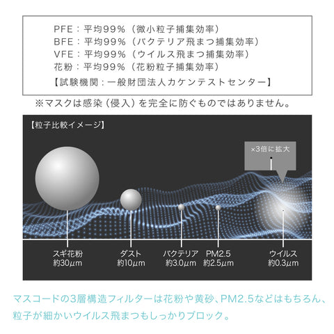 花粉・ウイルス・黄砂などの飛沫を徹底ブロック