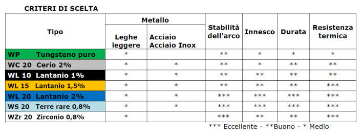 Criteria-choice-electrode-tungsten-welding-tig