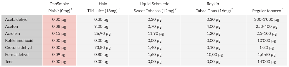 dansmoke test results