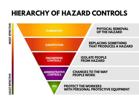 Inverted pyramid showing the importance and impact of industrial hygiene measures, starting with elimination and moving through mechanical controls to personal protective gear