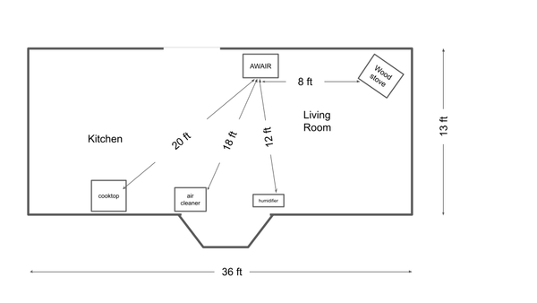 Diagram showing the position of the air monitor in the main living space of the house relative to the woodstove, the humidifier, the two types of air filters, the cooktop the air monitor.