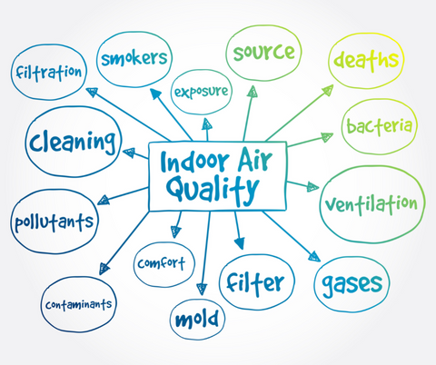 Bubble diagram showing the many factors involved in creating and maintaining a healthy indoor environment and indoor air quality