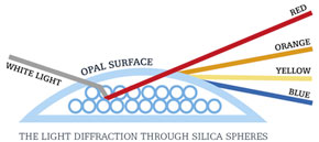 Light Diffraction Through Silica Spheres