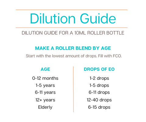 Dilution Chart