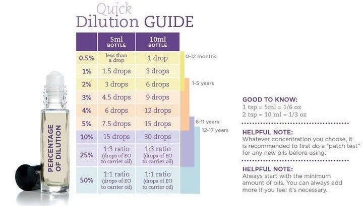 Dilution Guide
