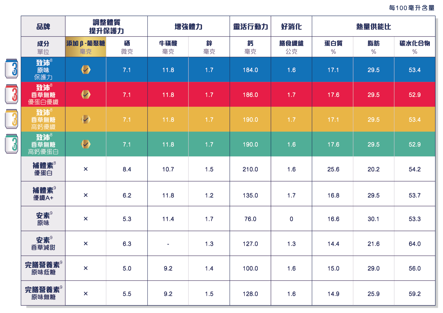 營養成分比較表