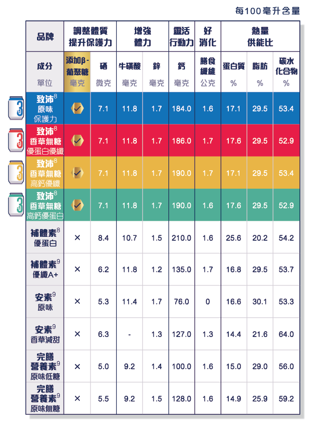 營養成分比較表