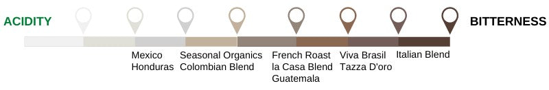 coffee blend strength comparison