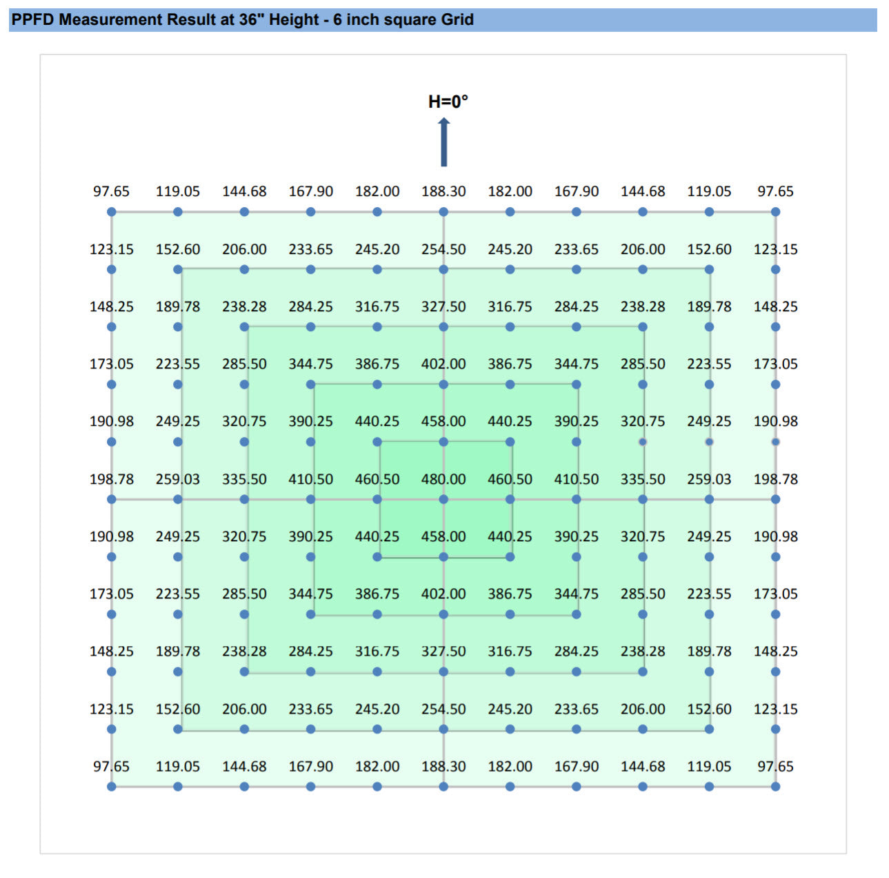 PPFD Measurement Result at 36 Height - 6 inch Square Grid